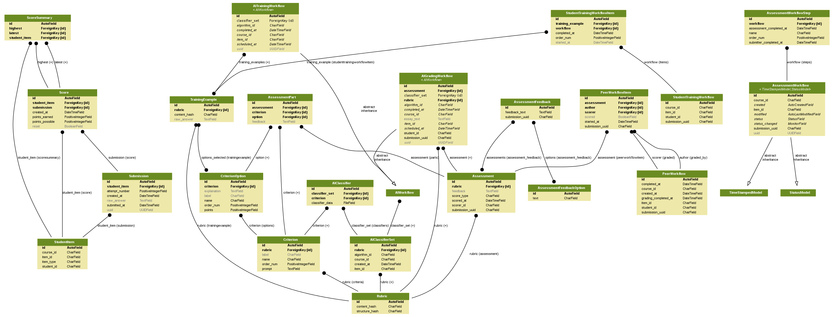 6.6. Open Response Assessment Data — Edx Research Guide Documentation inside Er Diagram And Tables Examples