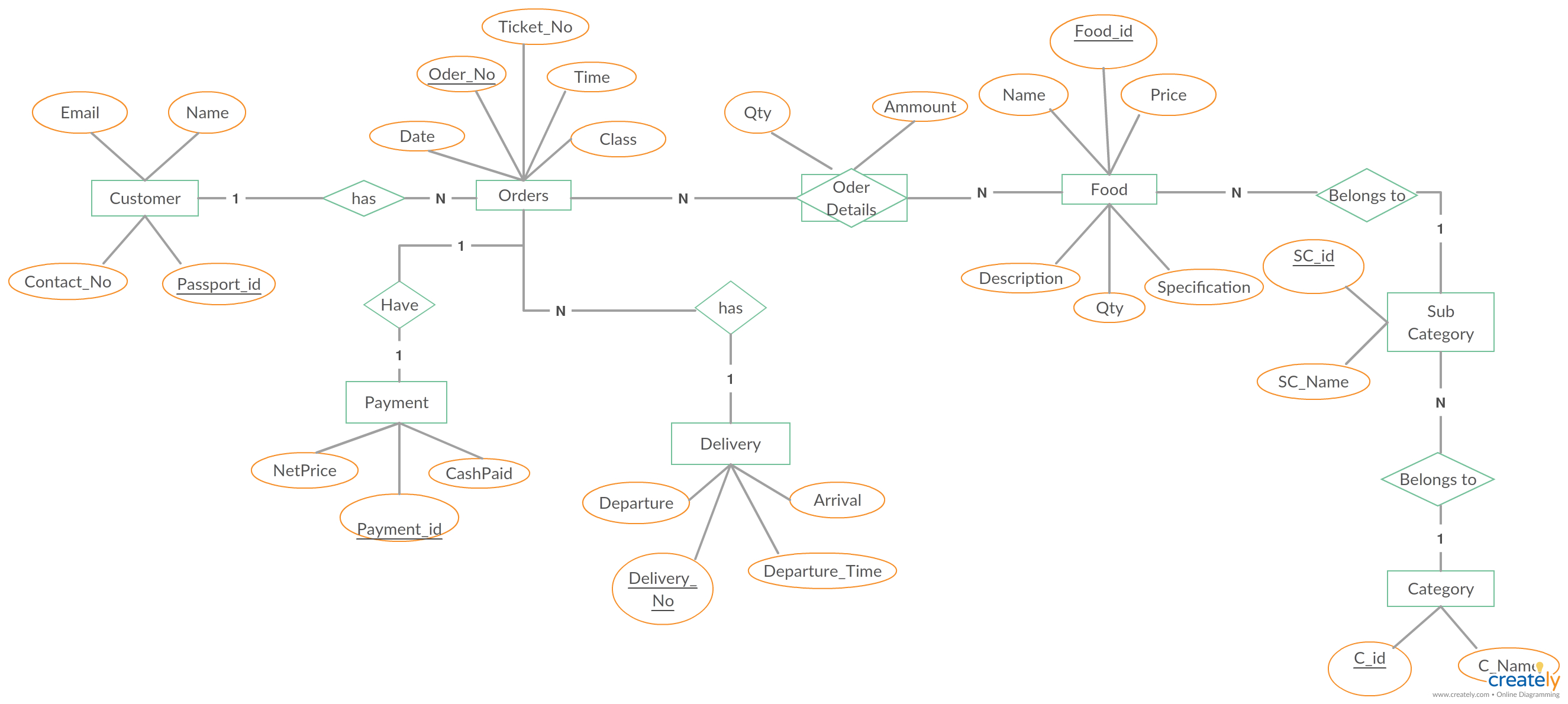 A Entity Relationship Diagram Showing Food Ordering System. Ideal intended for Er Diagram Examples With Solutions In Dbms