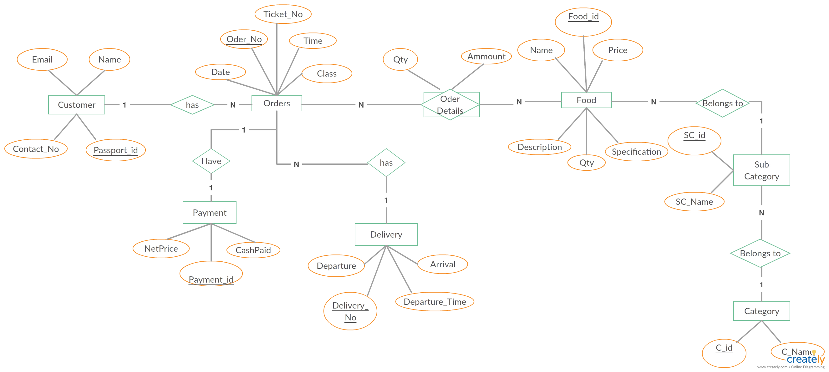 A Entity Relationship Diagram Showing Food Ordering System. Ideal regarding Er Diagram Examples With Case Study