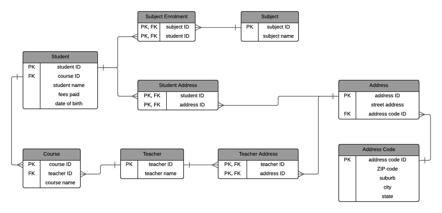 A Step-By-Step Guide To Normalization In Dbms With Examples regarding Er Diagram Examples With Normalization