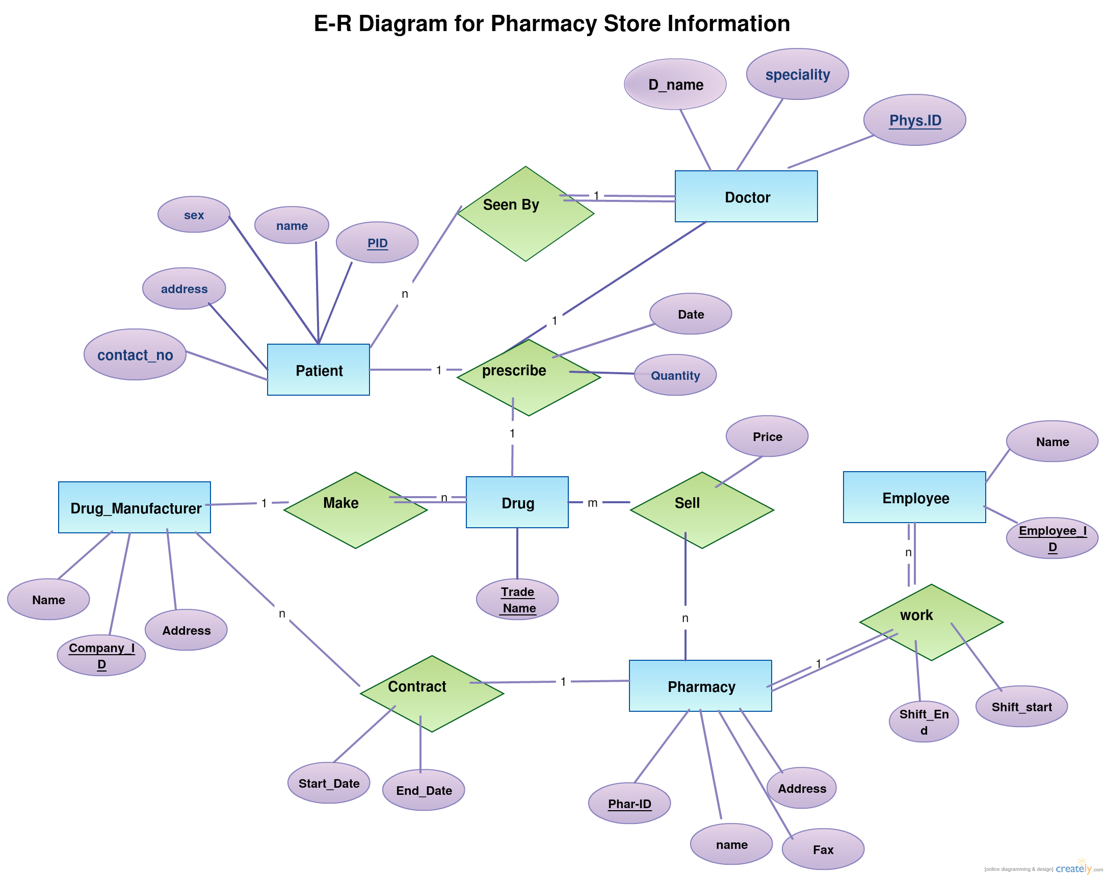 An Er Diagram Of Pharmacy. This Er Diagram Is Created And Shared for Complex Er Diagram Examples