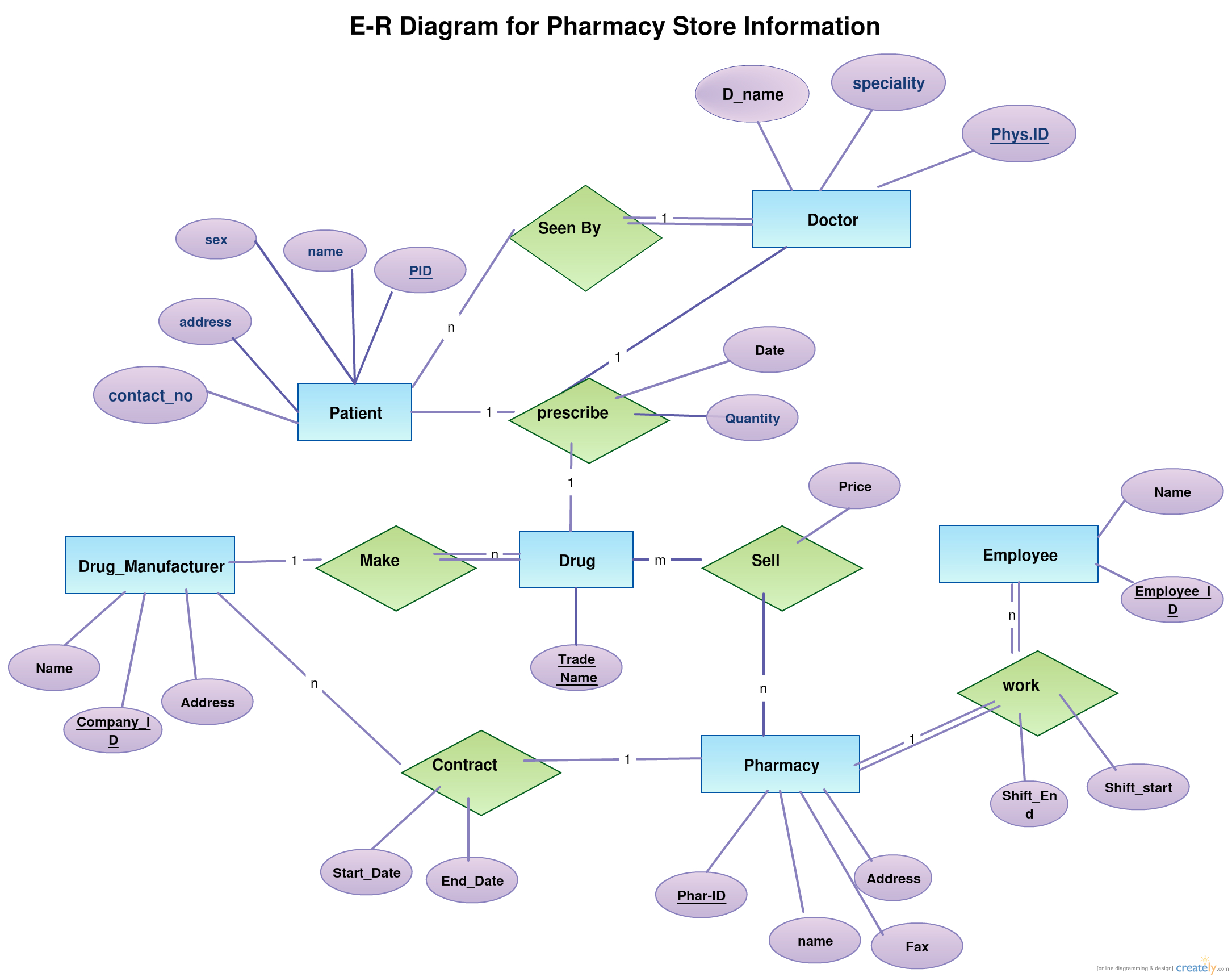 An Er Diagram Of Pharmacy. This Er Diagram Is Created And Shared with Dbms Er Diagram Examples Pdf