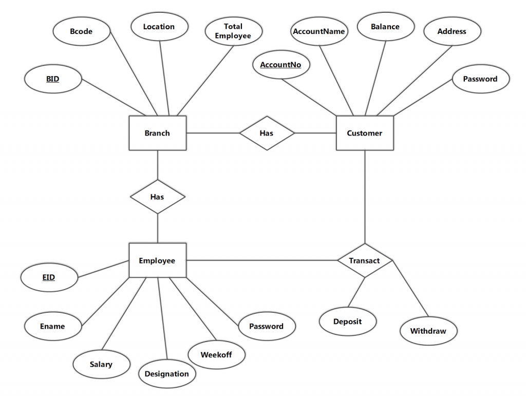 Bank Management System In Vb 6.0 Using Ms Access Database | Notesformsc for Er Diagram Examples For Employee Management System