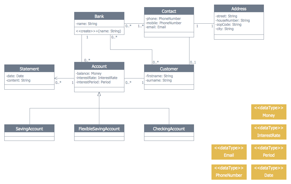 Banking System | Process Flowchart | Bank Uml Diagram | How Can Do within Banking Er Diagram Examples
