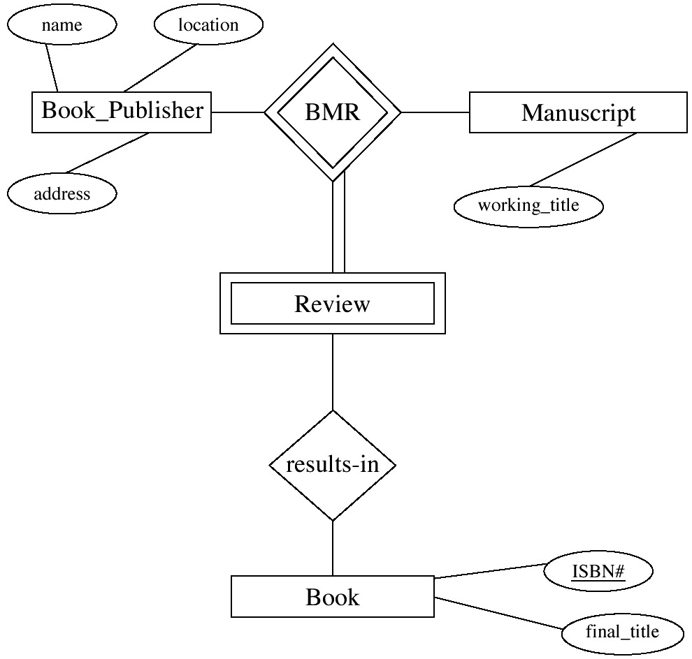 Binary Or Ternary Relationship? pertaining to Ternary Relationship In Er Diagram Examples