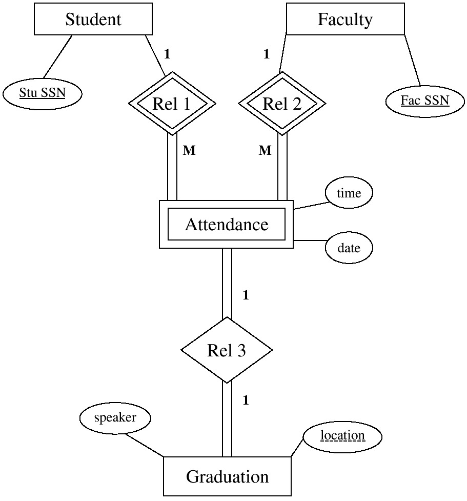 Binary Or Ternary Relationship? with regard to Ternary Relationship In Er Diagram Examples