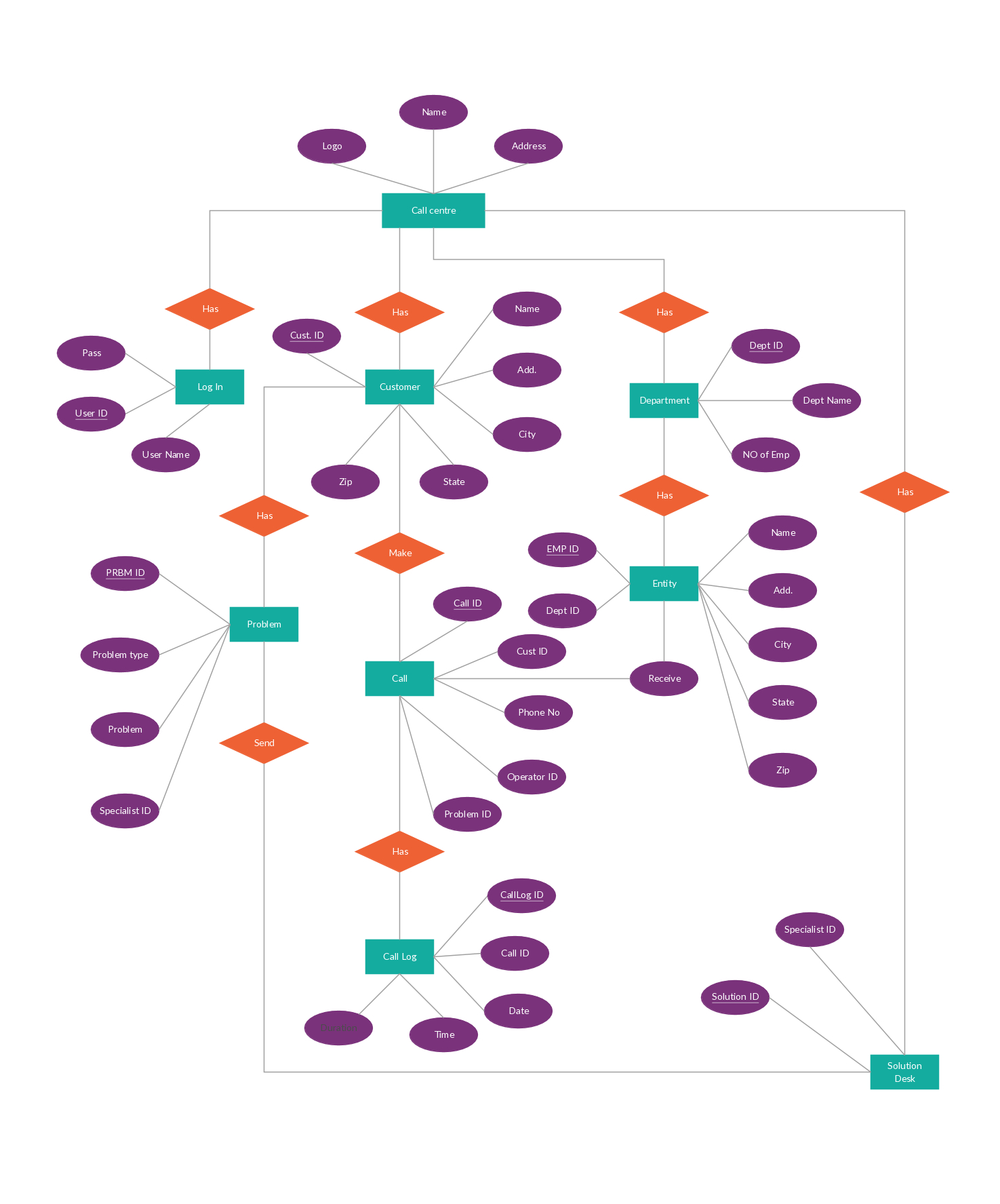 Call Center Management System Entity Relationship Diagram Example pertaining to Er Diagram Best Examples