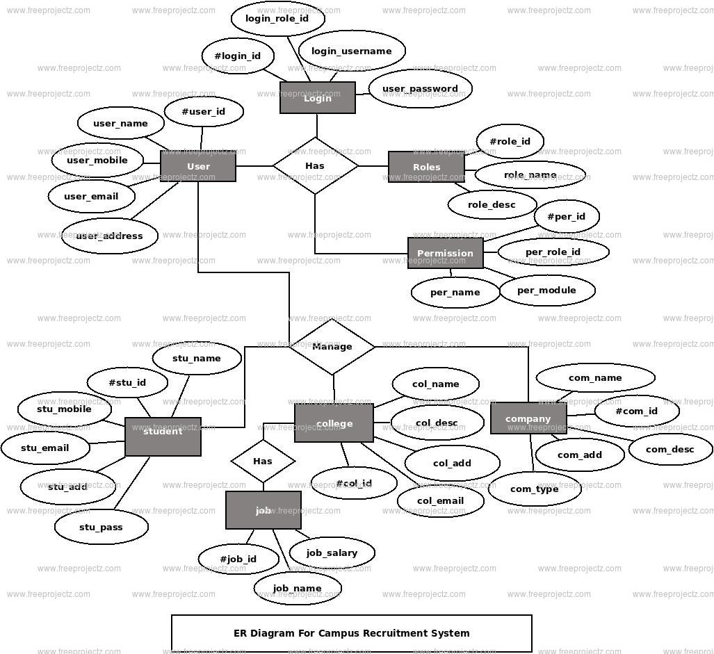 Campus Recruitment System Er Diagram | Freeprojectz intended for Er Diagram Examples Of College