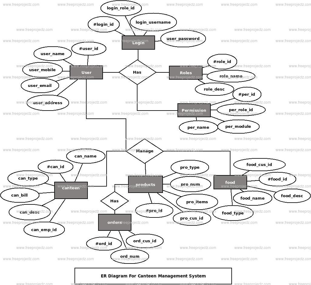 Canteen Management System Er Diagram | Freeprojectz inside Er Diagram Examples For College Management System