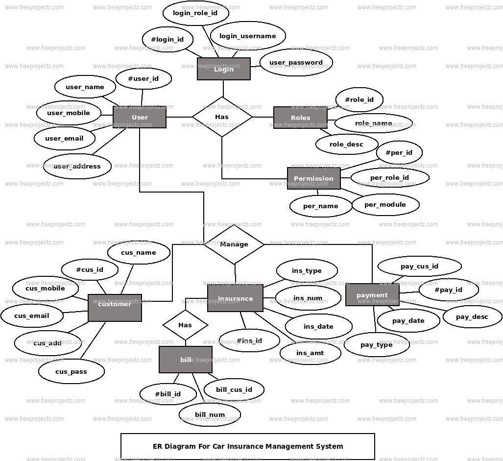 Car Insurance Management System Er Diagram | Freeprojectz for Er Diagram Examples Car Insurance