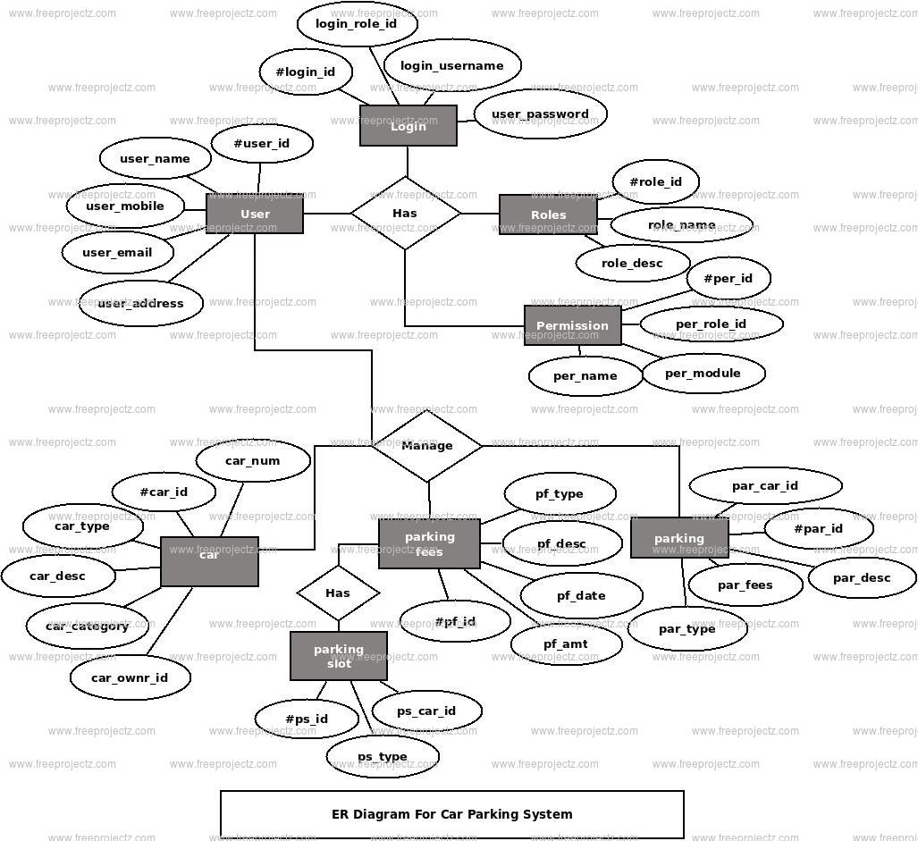 Car Parking System Er Diagram | Freeprojectz intended for Er Diagram Examples Dbms