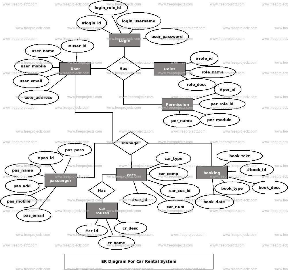 Car Rental System Er Diagram | Freeprojectz throughout Er Diagram Examples For Car Rental System