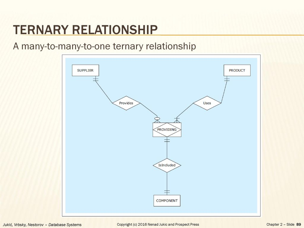 Chapter 2 - Database Requirements And Er Modeling - Ppt Download inside Ternary Relationship In Er Diagram Examples