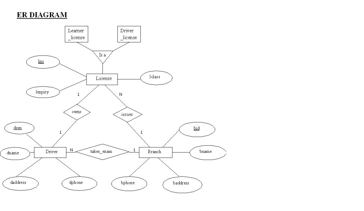 Collect One E-R Diagram Example With Explanation Roll No:20 | Lbs inside Enhanced Er Diagram Examples With Solutions