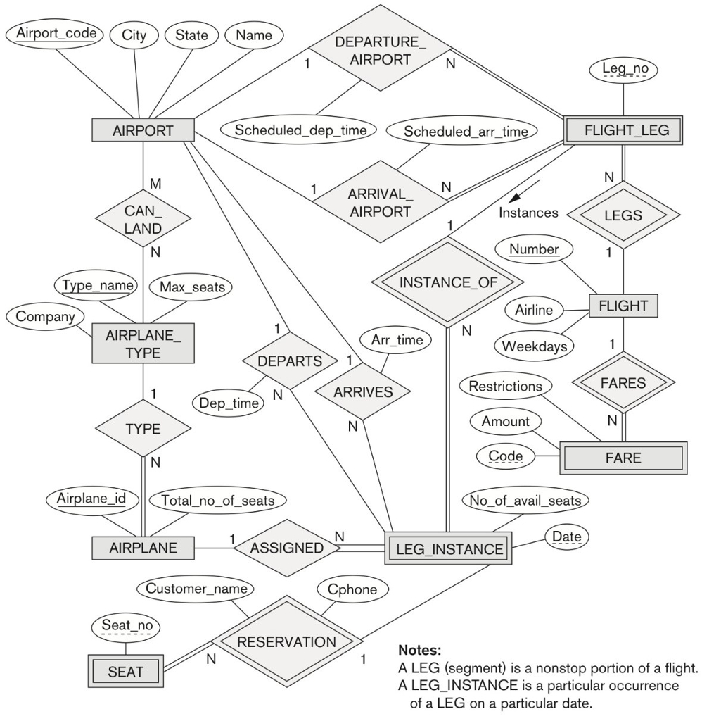 Convert The Er Diagram For An Airline Database Bel | Chegg for Er Diagram Example Questions Answers