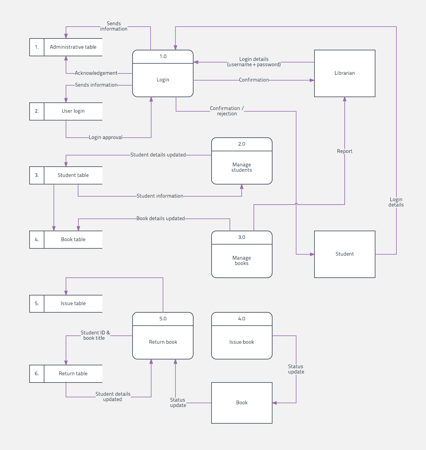 Data Flow Diagram Symbols, Types, And Tips | Lucidchart for Er Diagram Examples Tutorialspoint