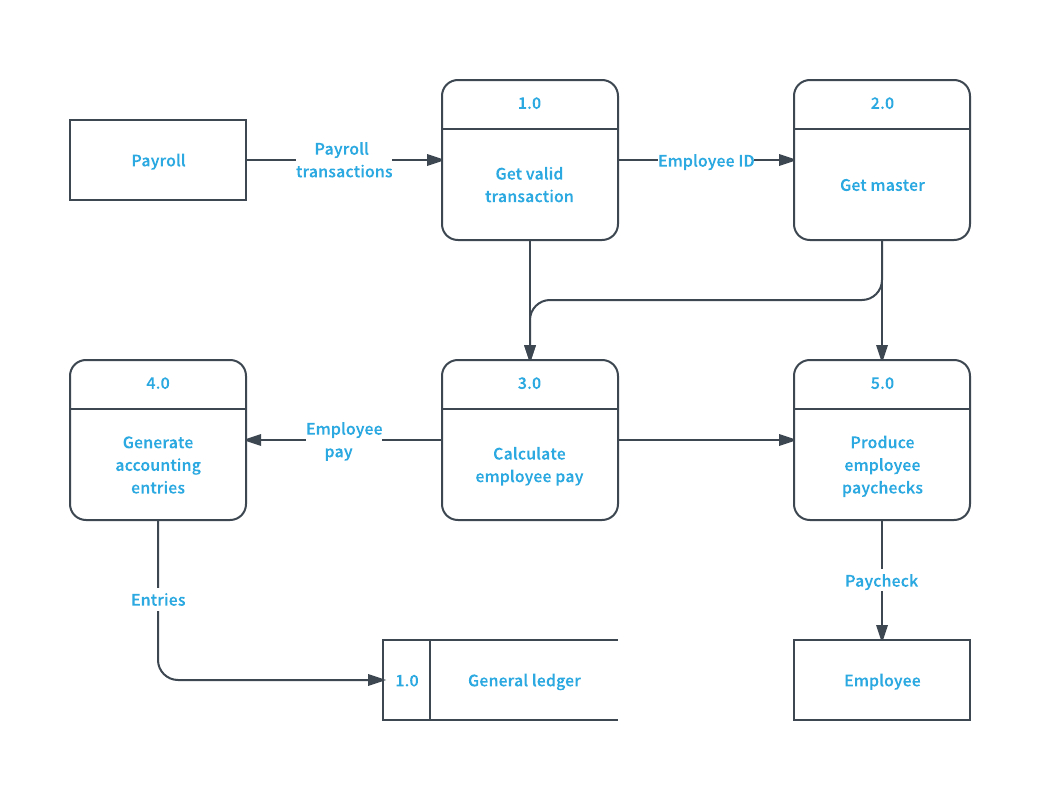 Data Flow Diagram Symbols, Types, And Tips | Lucidchart intended for Er Diagram Examples Tutorialspoint