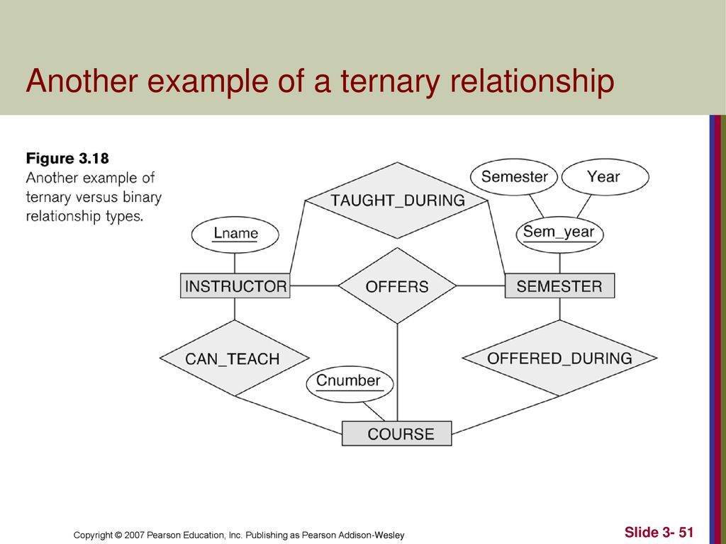 Data Modeling Using The Entity-Relationship (Er) Model - Ppt Download pertaining to Ternary Relationship Er Diagram Examples