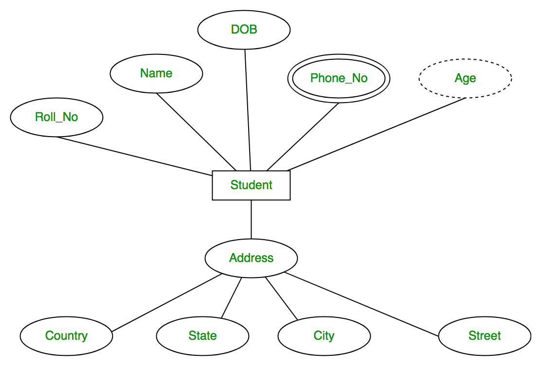 Database Management System | Er Model - Geeksforgeeks in Er Diagram Examples Dbms