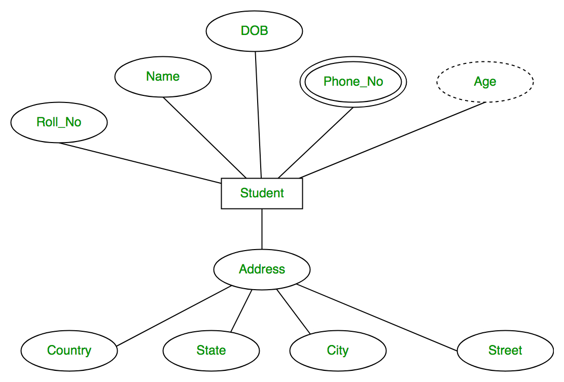 Database Management System | Er Model - Geeksforgeeks in Er Diagram Examples Explanation