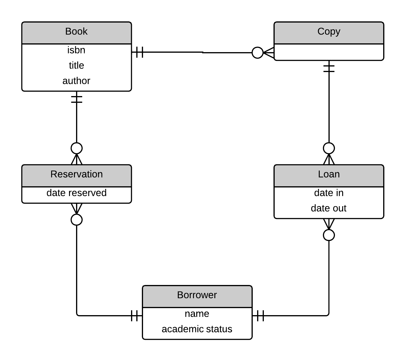 Designing Warehouses, Libraries, And Car Rentals | James T Vu intended for Er Diagram Examples For Car Rental System