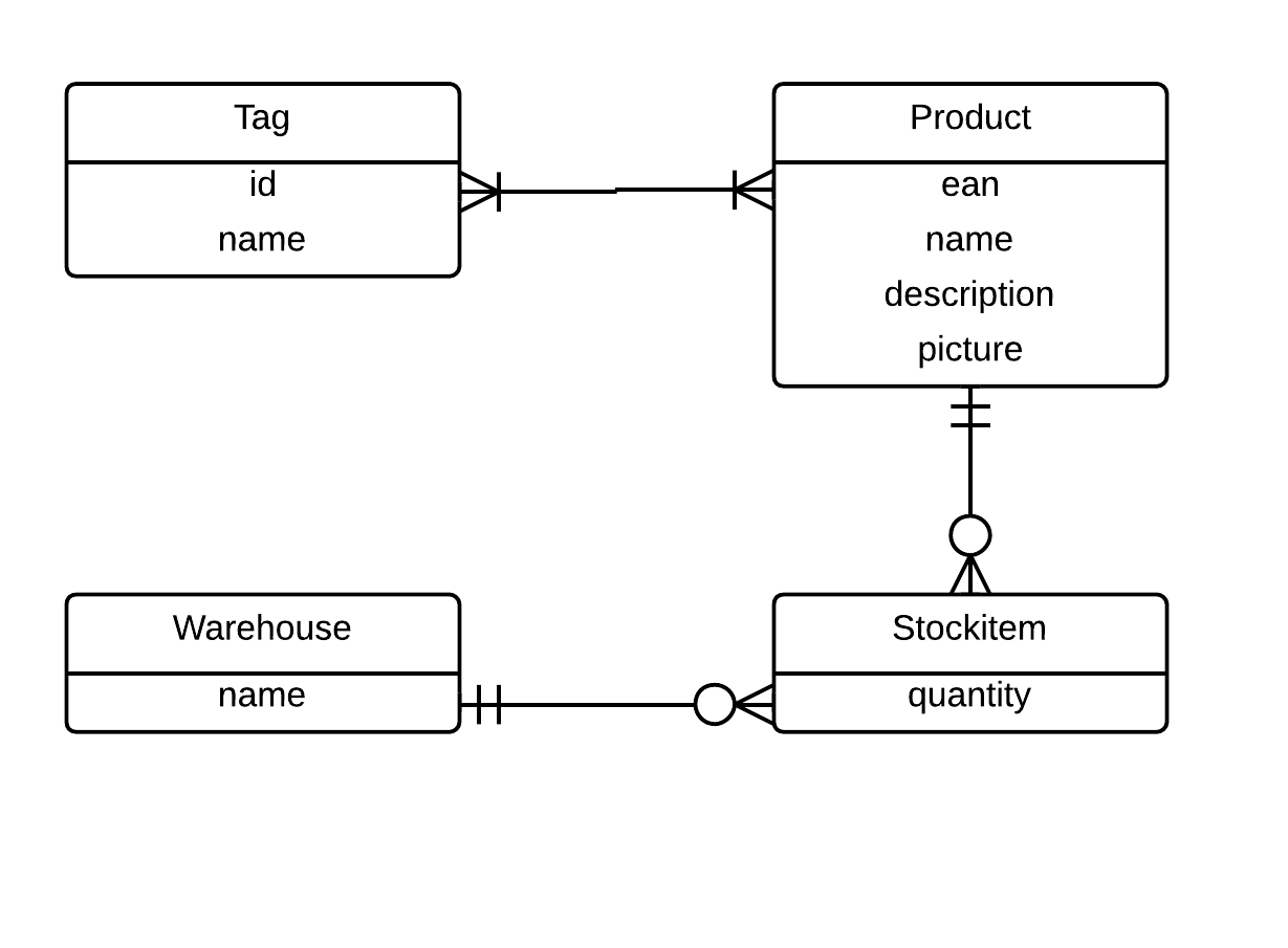 Designing Warehouses, Libraries, And Car Rentals | James T Vu regarding Examples Of Er Diagram For Car Company