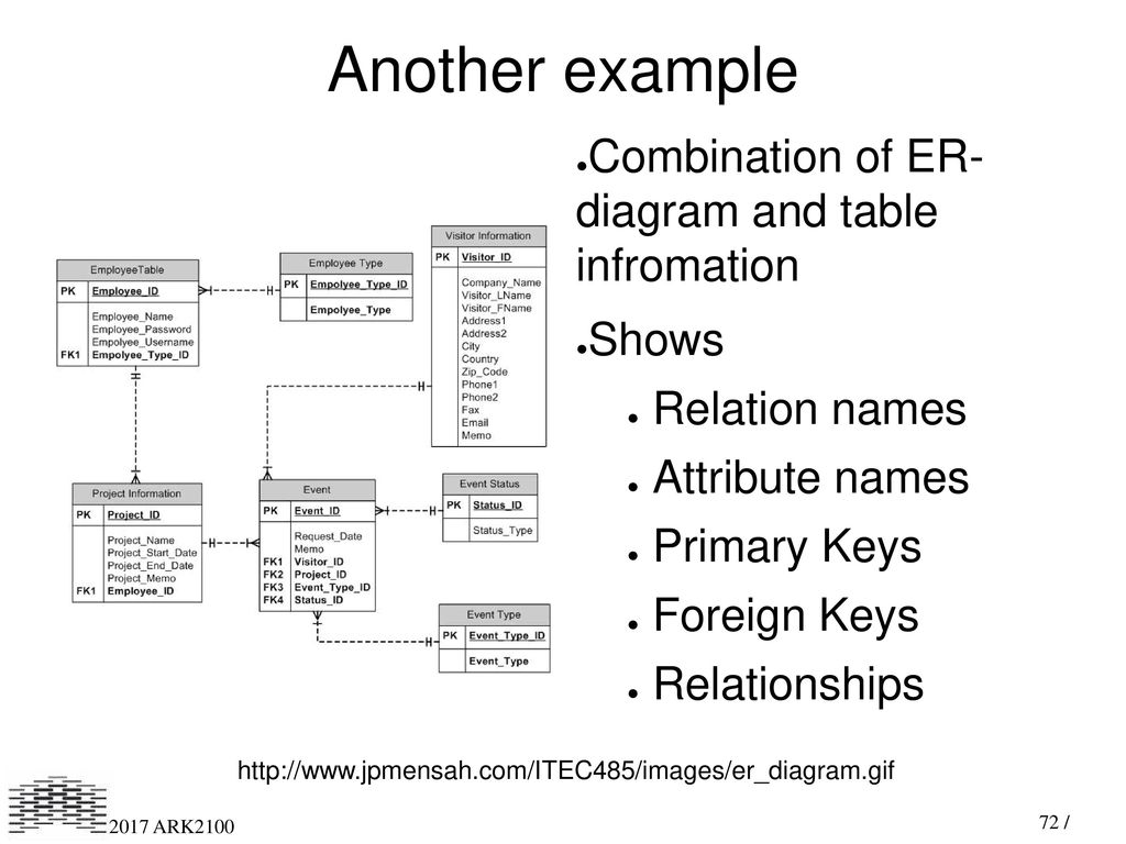 Digital Recordkeeping And Preservation I - Ppt Download with regard to Er Diagram Examples With Primary Key And Foreign Key