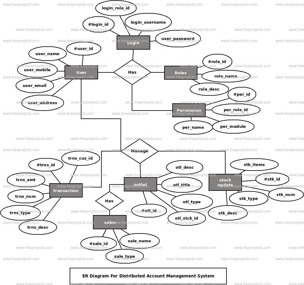 Distributed Account Management System Er Diagram | Freeprojectz inside Er Diagram Examples For Airline Reservation System