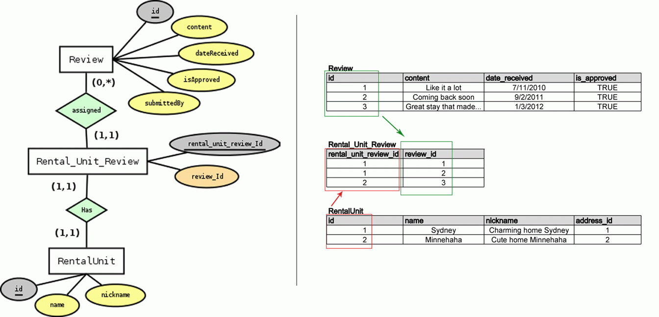 Domain Object One-To-Many Relationship In Grails Gorm And Sql with Er Diagram One To One Examples