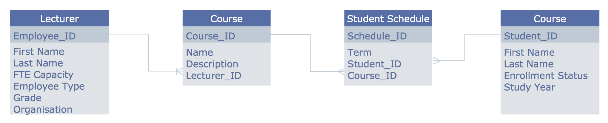 Draw Entity Relationship Diagrams (Er Diagrams) Easily With Er in Entity Relationship Er Diagram Examples