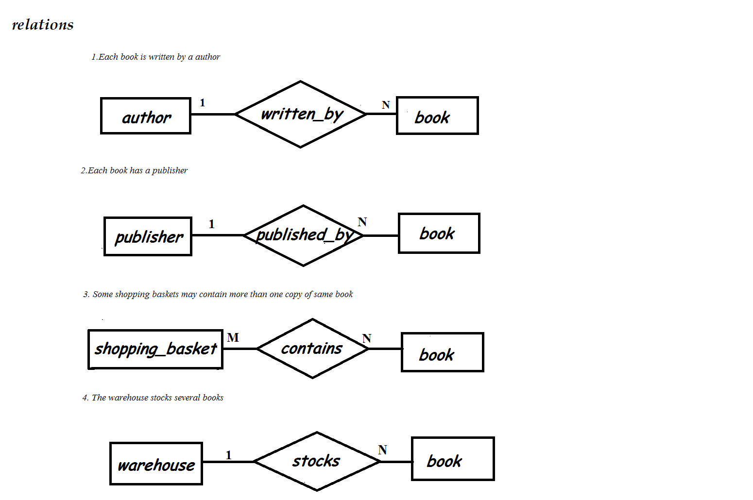 E-R Diagram For Online Bookstore(Roll N0-3,s5 Cs2) | Lbs Kuttipedia intended for Er Diagram Solved Examples Pdf