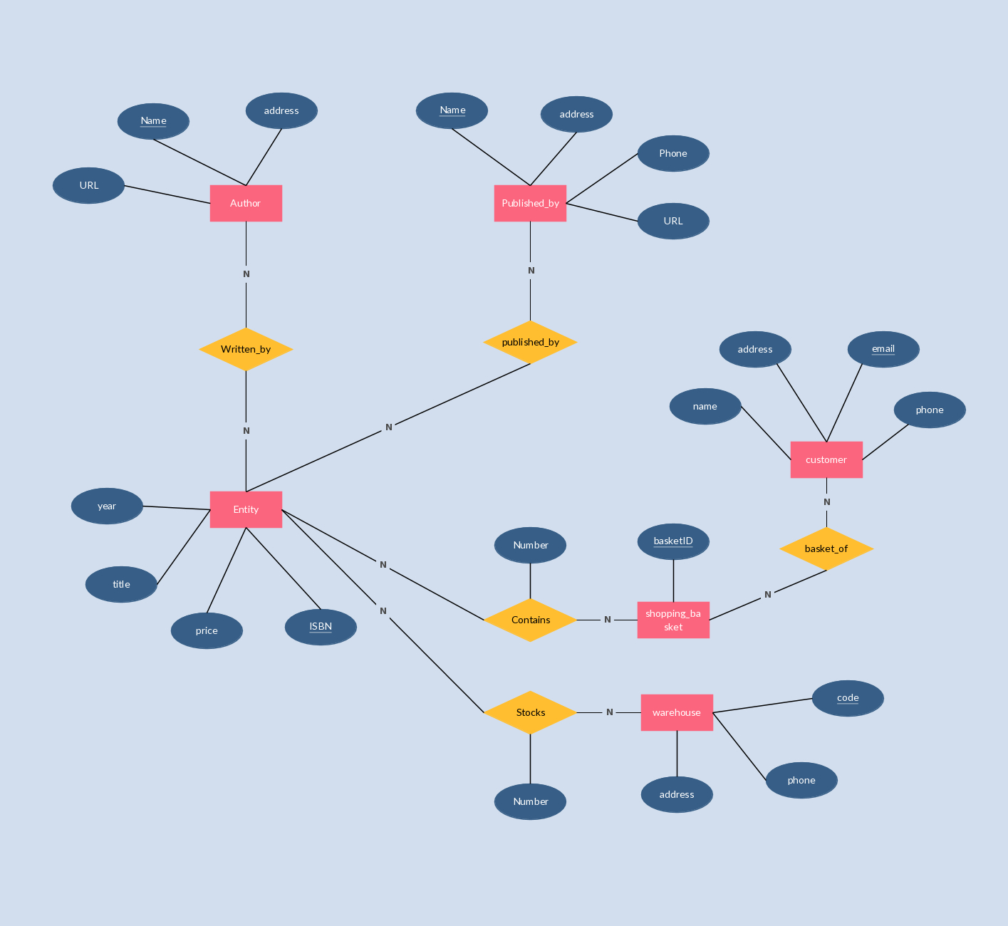 E-R Diagram Which Models An Online Bookstore. #erd #erdiagrams within Er Diagram Examples In Dbms