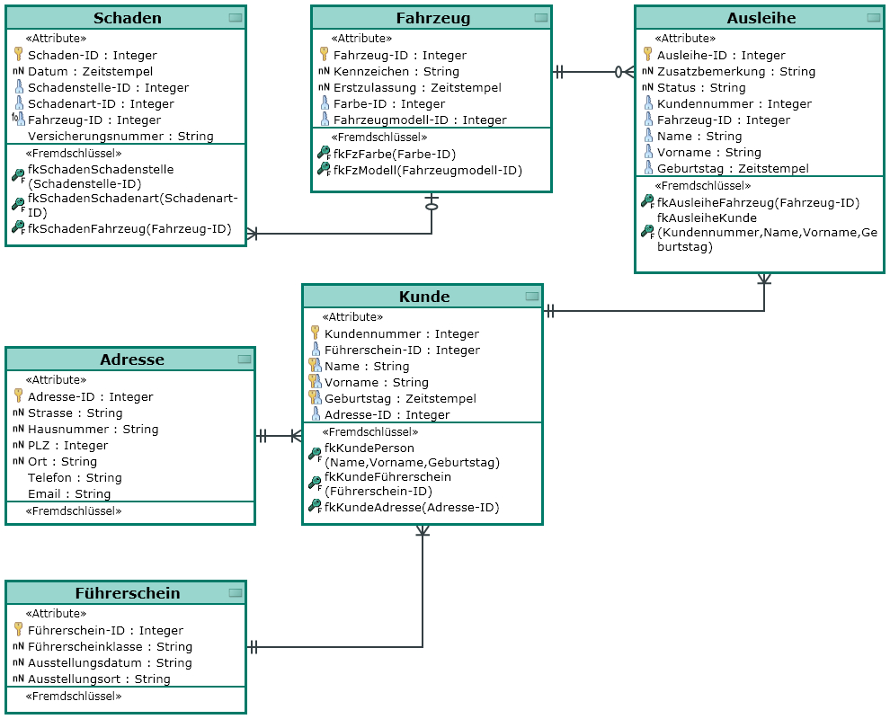 Element - Entity Relationship Diagram intended for Conceptual Er Diagram Examples