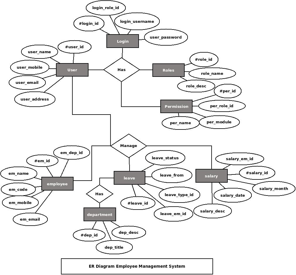 Employee Management System Er Diagram | Freeprojectz for Entity Relationship Diagram Examples Database Design Pdf