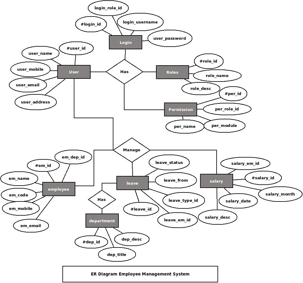 Employee Management System Er Diagram | Freeprojectz with regard to Er Diagram Examples Pdf