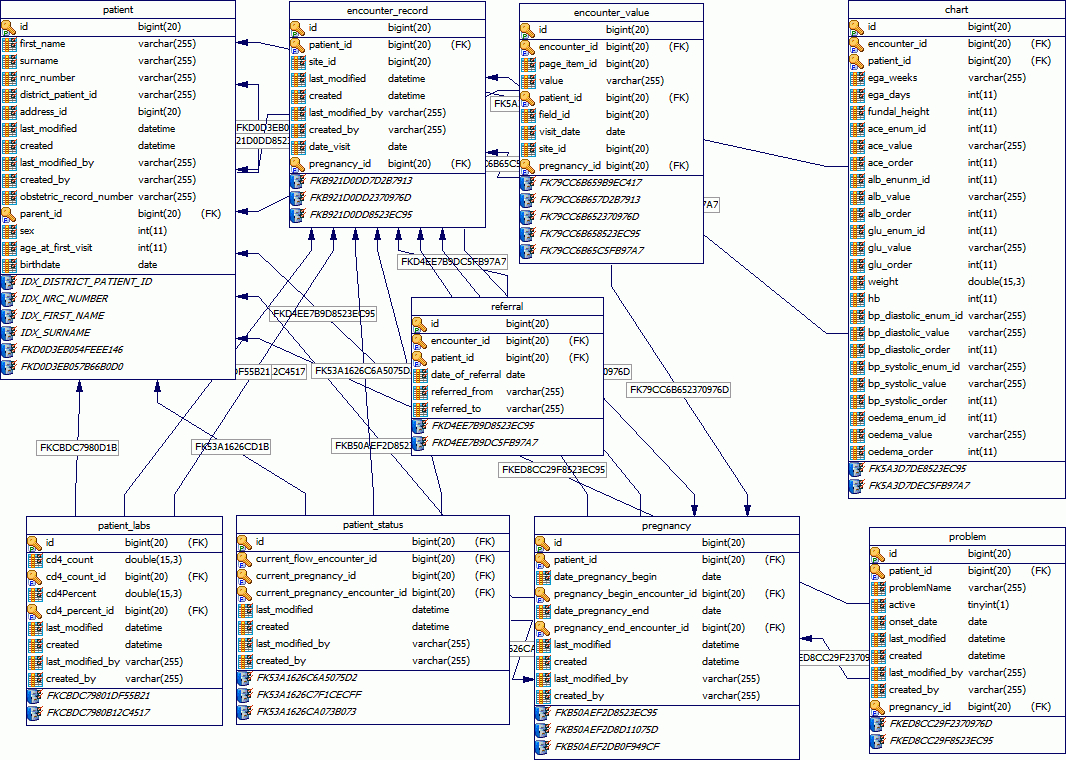 Encounter Er Diagram | Ictedge throughout Complex Er Diagram Examples