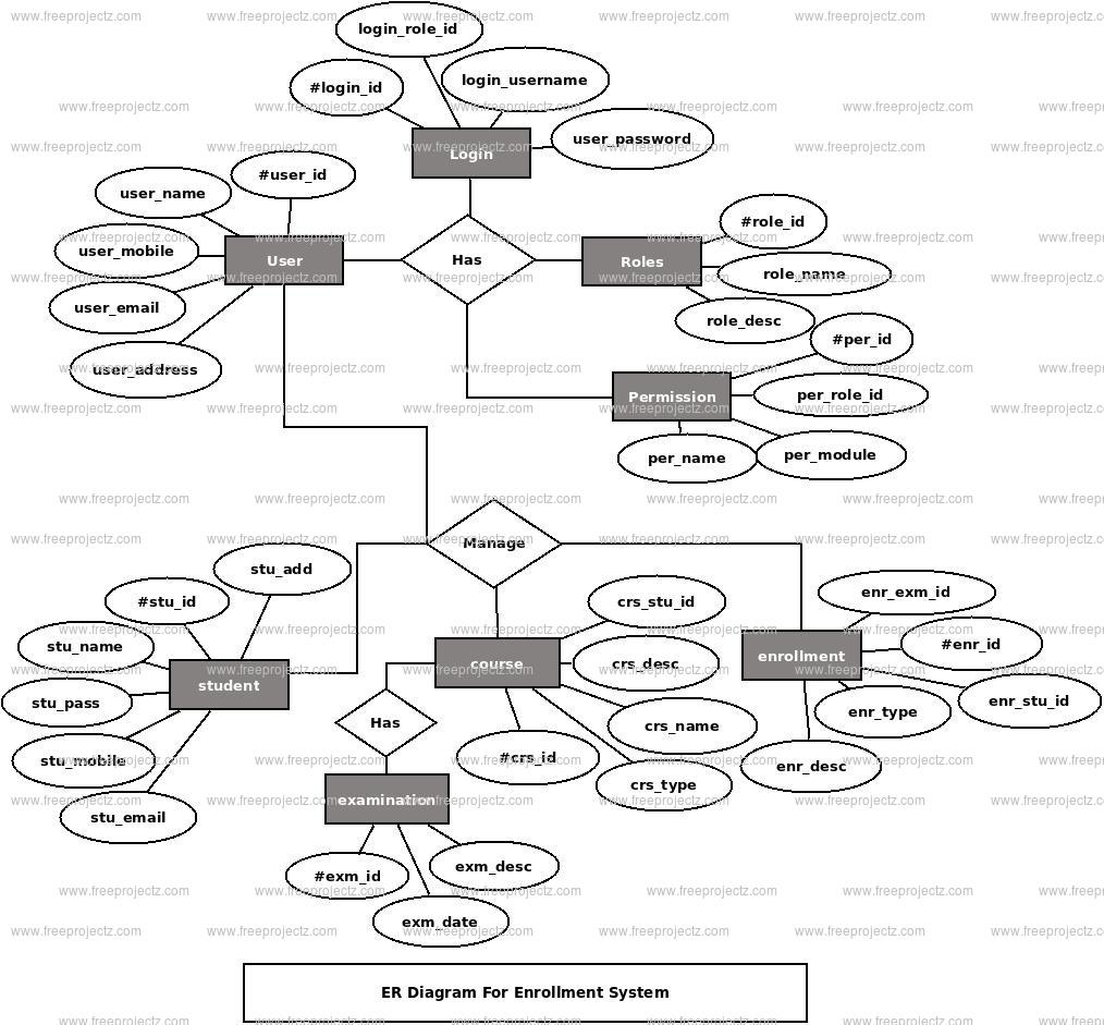 Enrollment System Er Diagram | Freeprojectz within Er Diagram Examples With Solutions