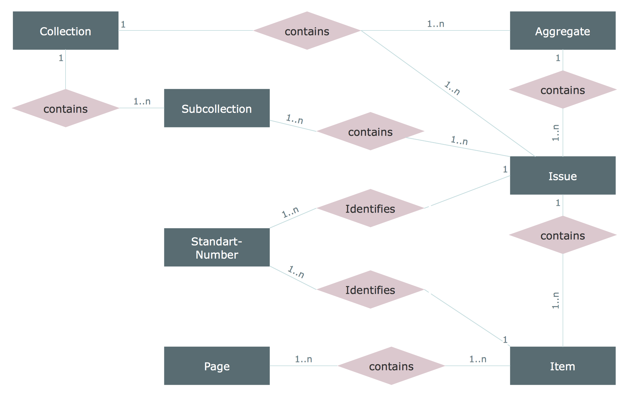 Entity Relationship Diagram | Design Element — Chen | Professional throughout Er Diagram Examples Chen