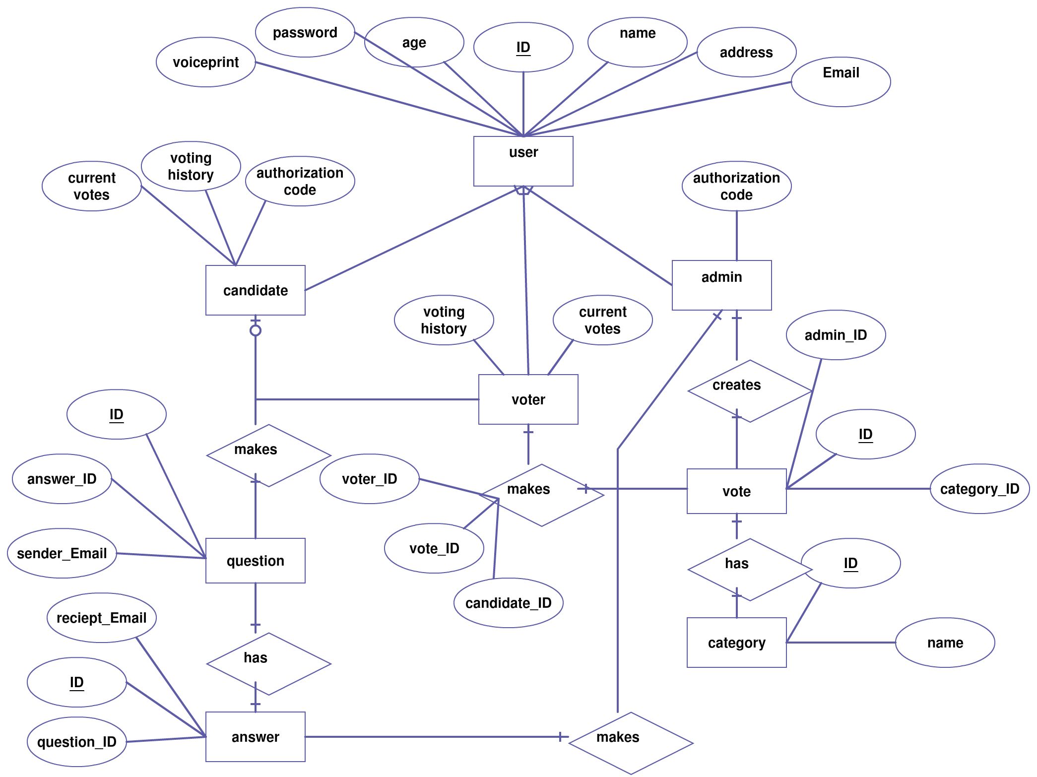 Entity Relationship Diagram (Er Diagram) Of Voting System. Click On intended for Er Diagram Examples Car Insurance