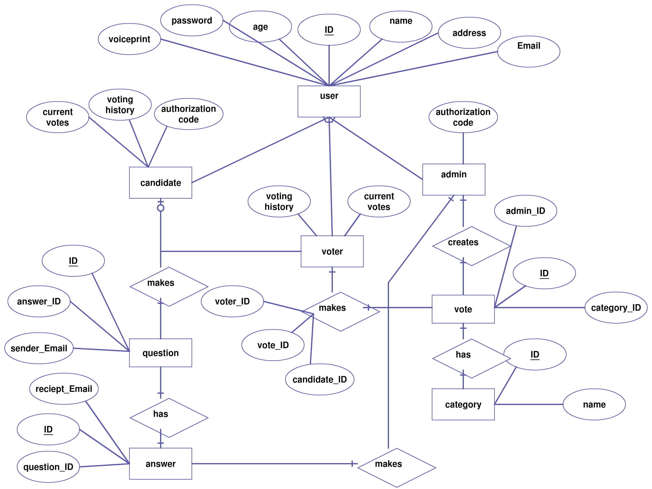 Entity Relationship Diagram (Er Diagram) Of Voting System. Click On intended for Er Diagram Examples For College Management System