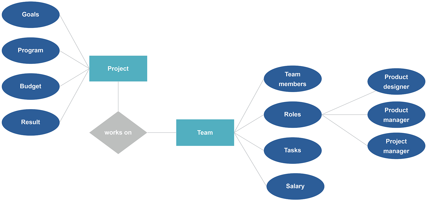 Entity Relationship Diagram (Erd) | Example And Template regarding Entity Relationship Diagram Examples With Explanation