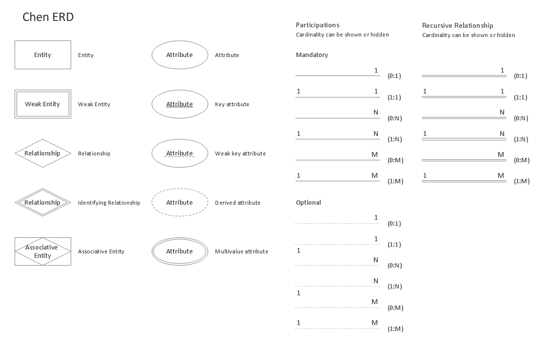 Entity Relationship Diagram (Erd) Solution | Conceptdraw intended for Er Diagram Examples Chen