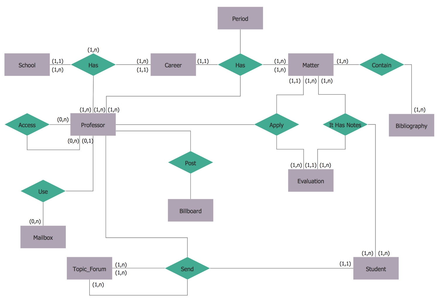 Entity Relationship Diagram (Erd) Solution | Conceptdraw with Er Diagram Examples For Games