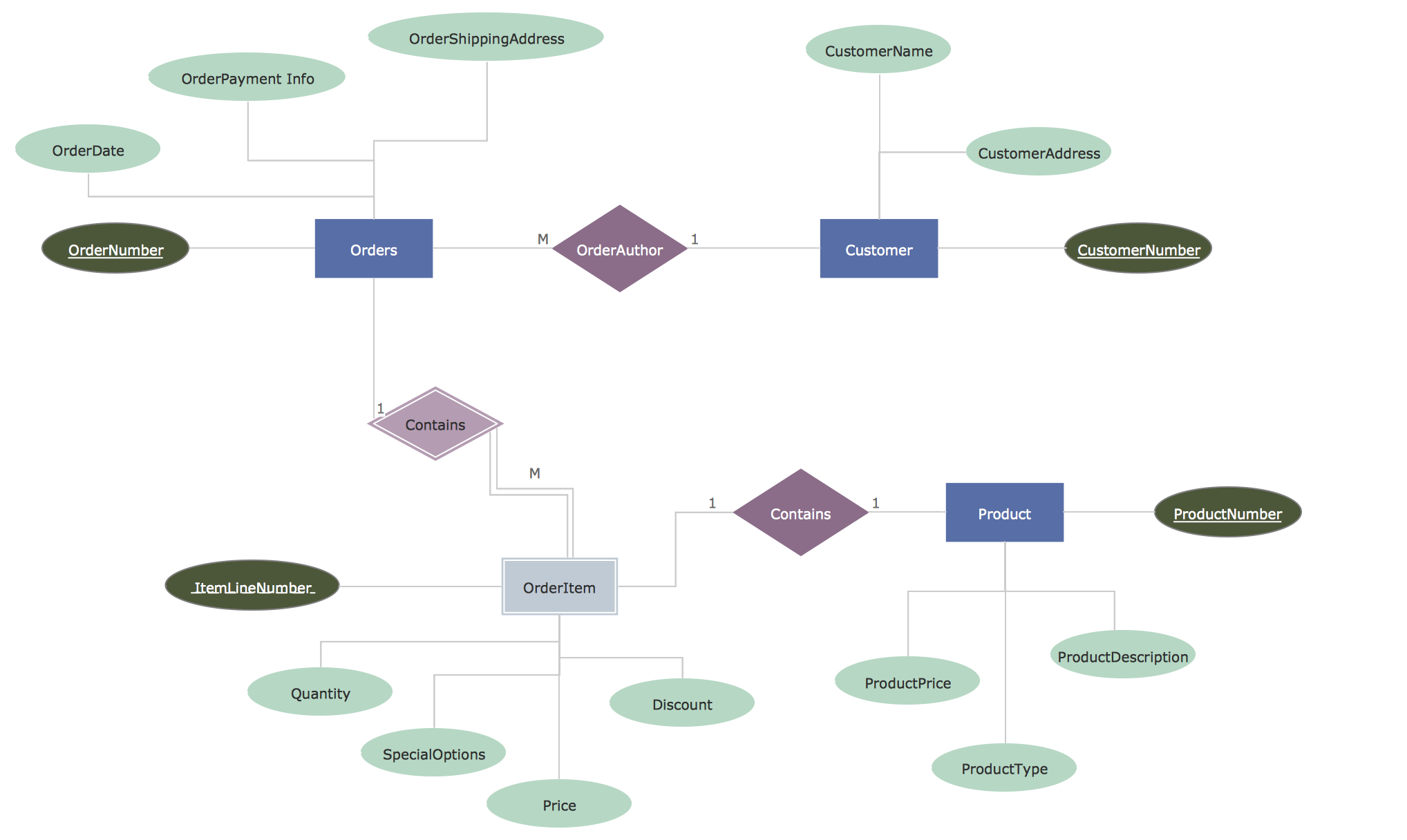 Entity Relationship Diagram (Erd) Solution | Conceptdraw with regard to Er Diagram Examples In Database