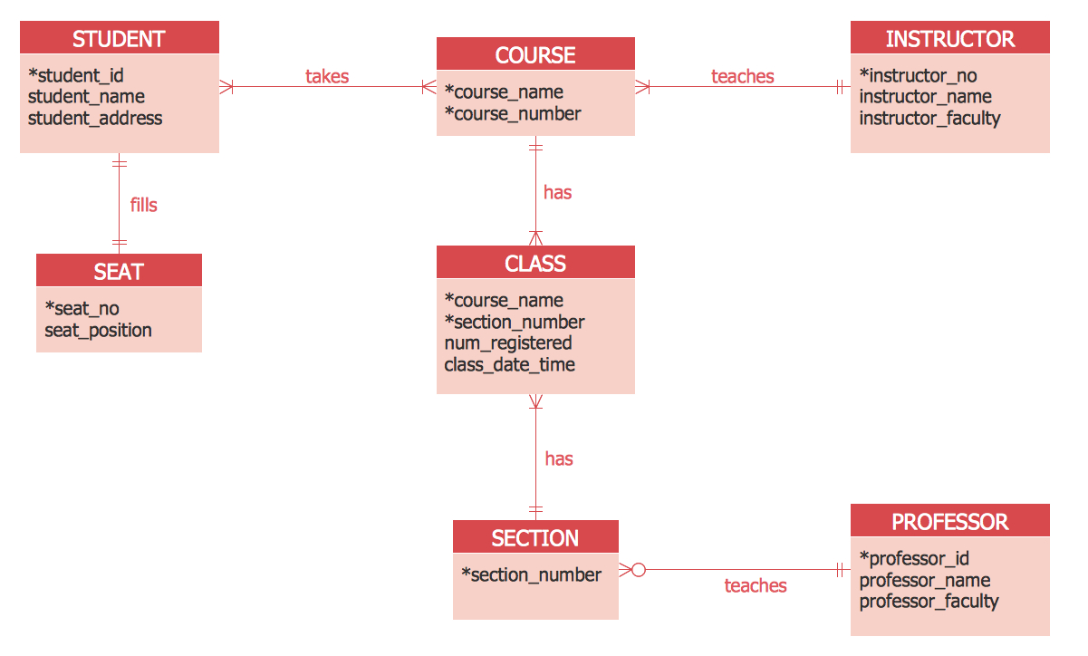 Entity Relationship Diagram (Erd) Solution | Conceptdraw within Er Diagram Examples And Solutions