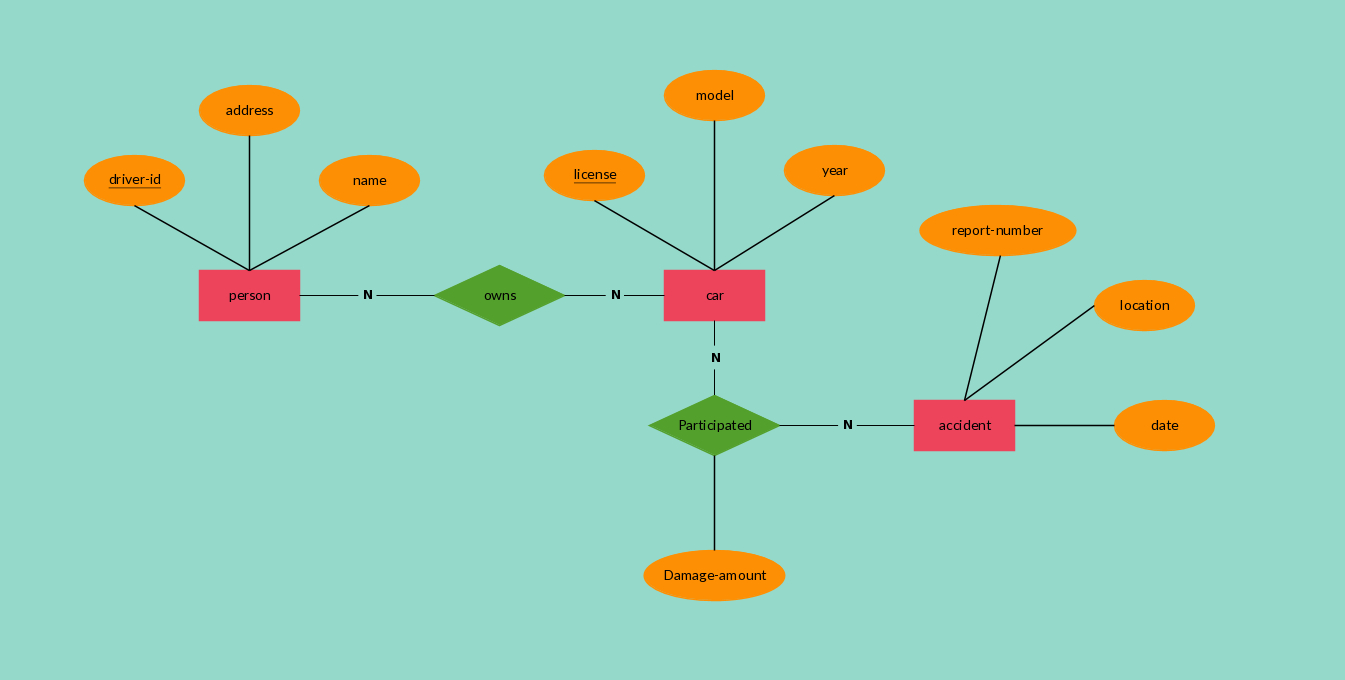 Entity Relationship Diagram Example Of Insurance Company. | Entity in Er Diagram Examples For Insurance