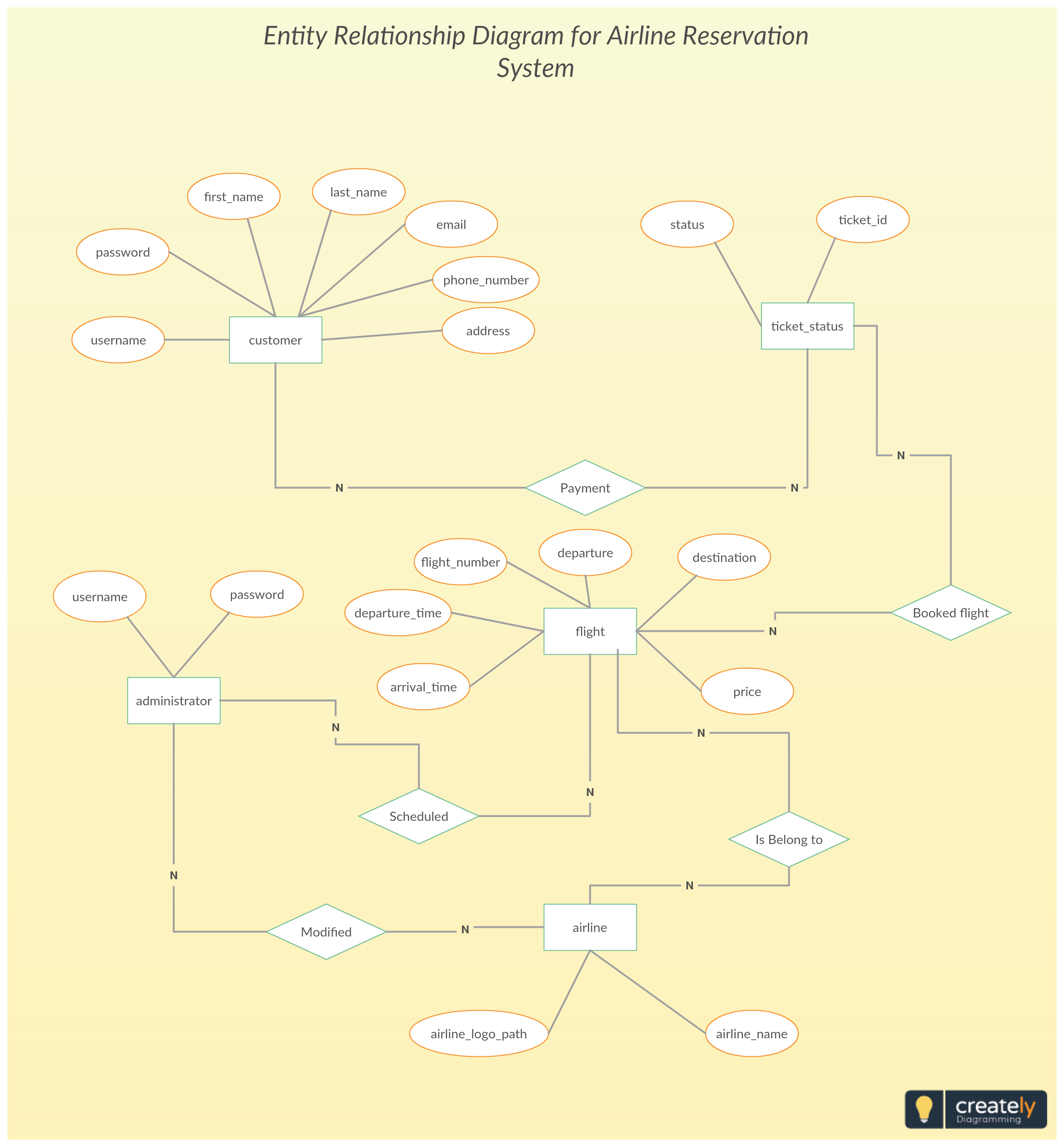 Entity Relationship Diagram For Airline Reservation System To Define with regard to Er Diagram Examples For Airline Reservation System