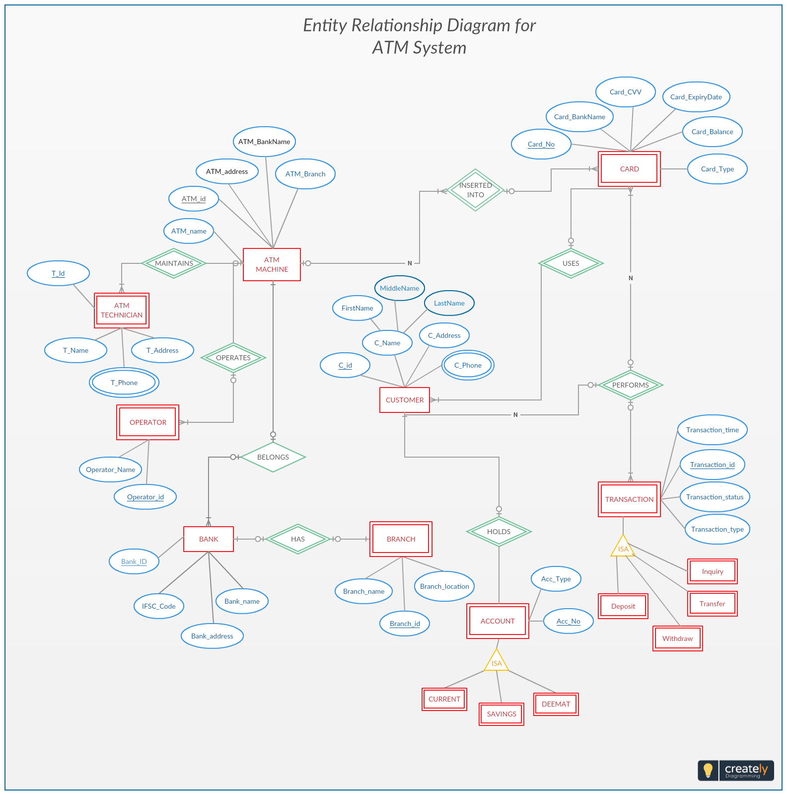 Entity Relationship Diagram For Atm System. You Can Use This Example in Entity Relationship Diagram Examples Database Design