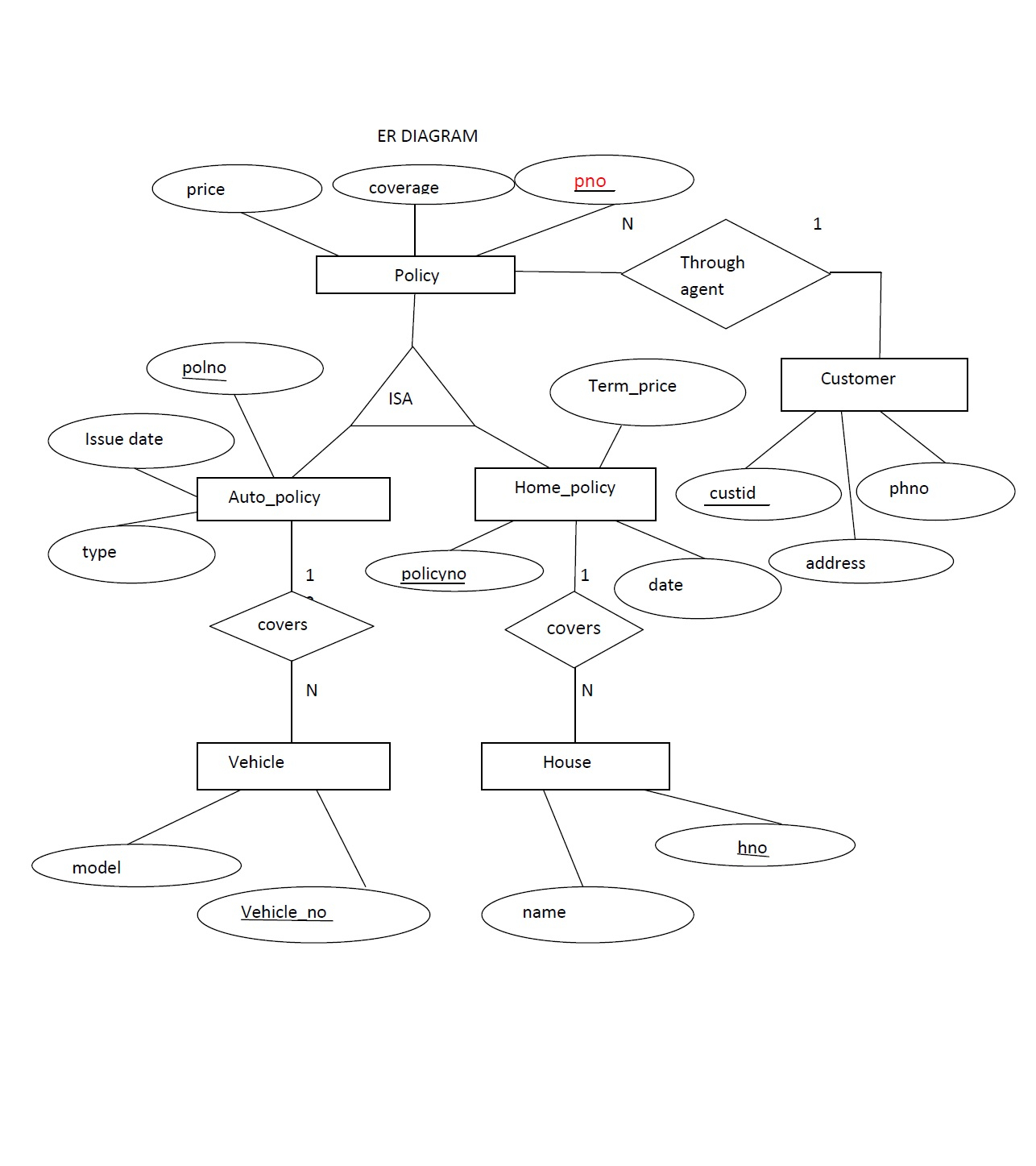 Entity Relationship Diagram For Car Insurance Company - 9.9.ulrich pertaining to Er Diagram Examples Car Insurance