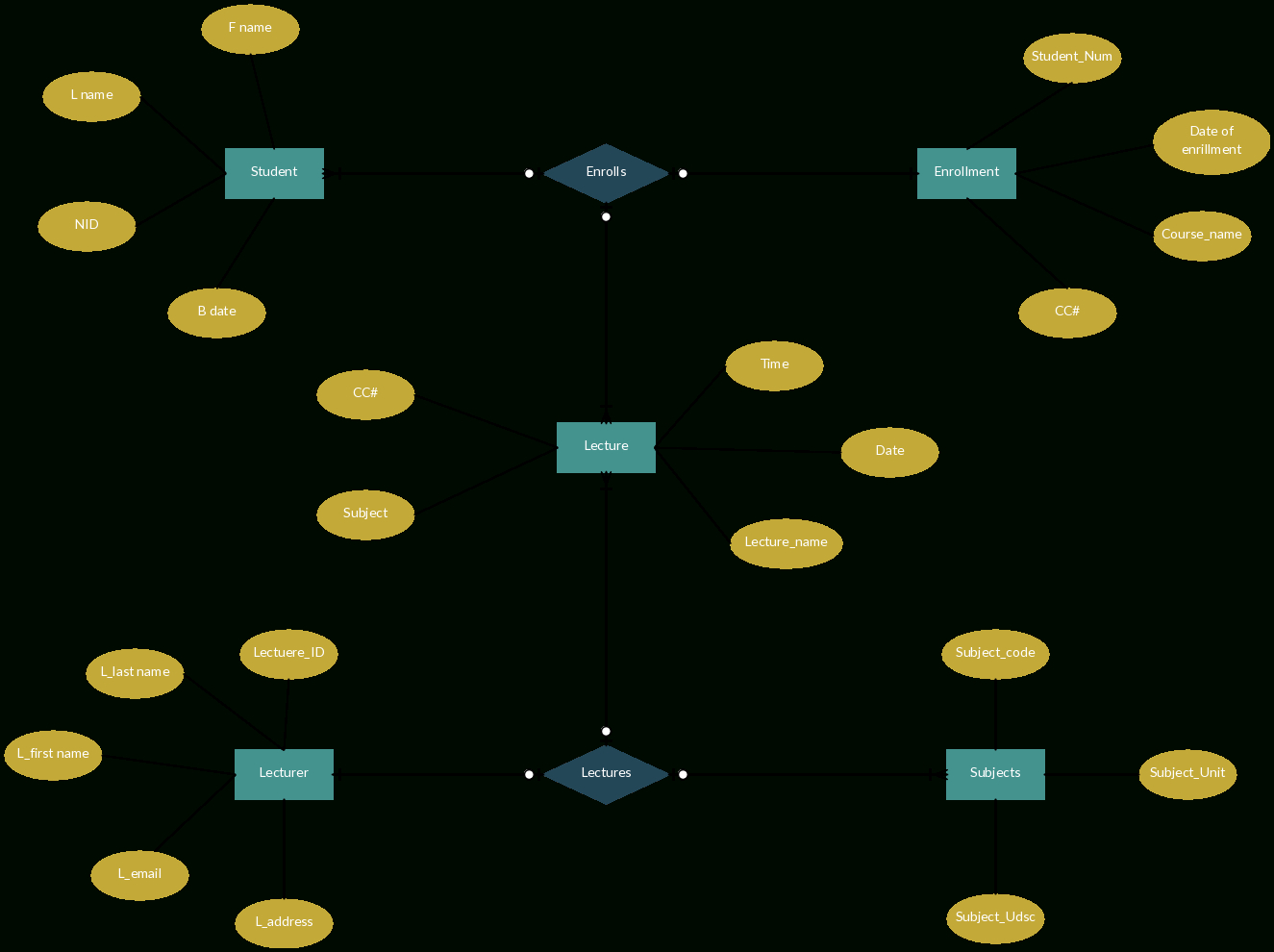 Entity Relationship Diagram For Collage Enrollment System | Online regarding Entity Relationship Diagram Example University